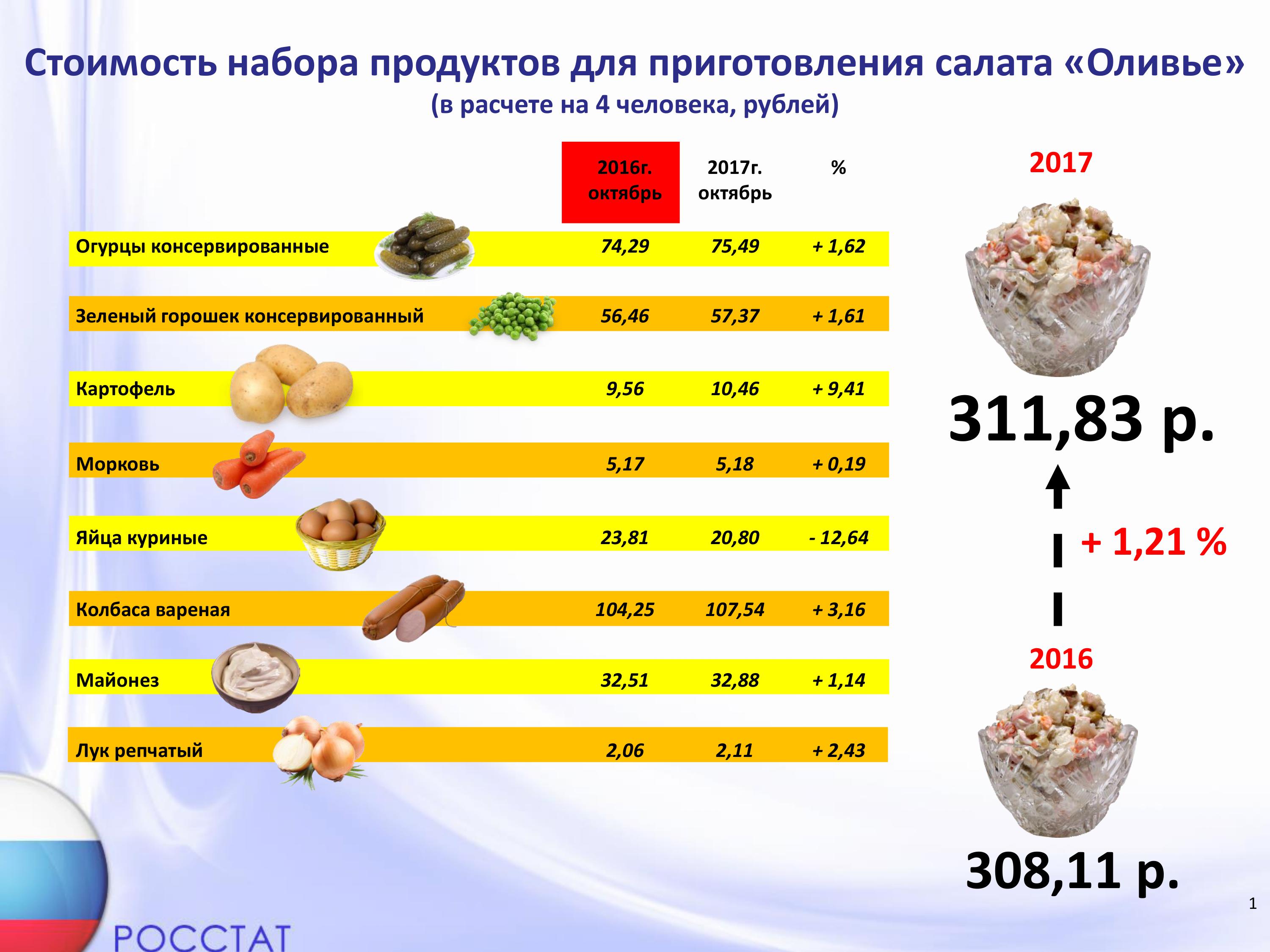 Тех карта оливье