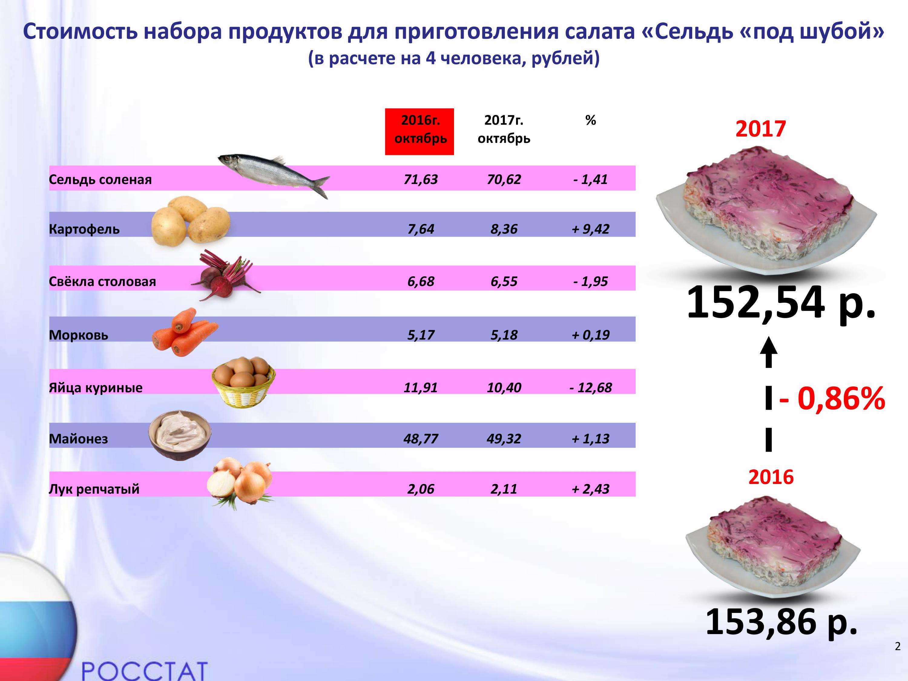 Технологическая карта салат под шубой