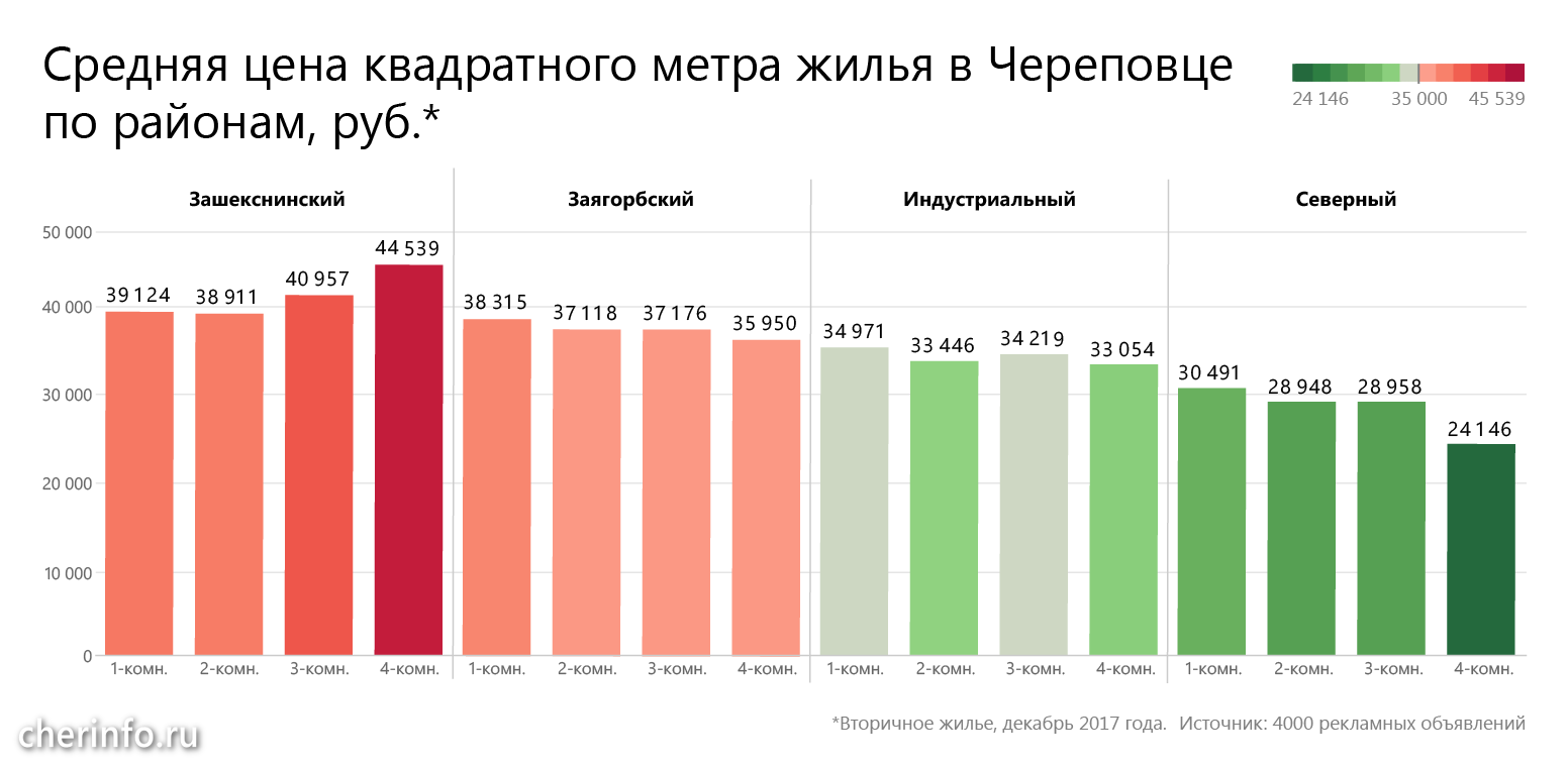 Что происходит с ценами на жилье в Череповце