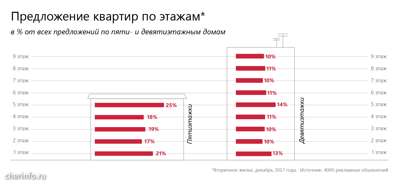 Что происходит с ценами на жилье в Череповце