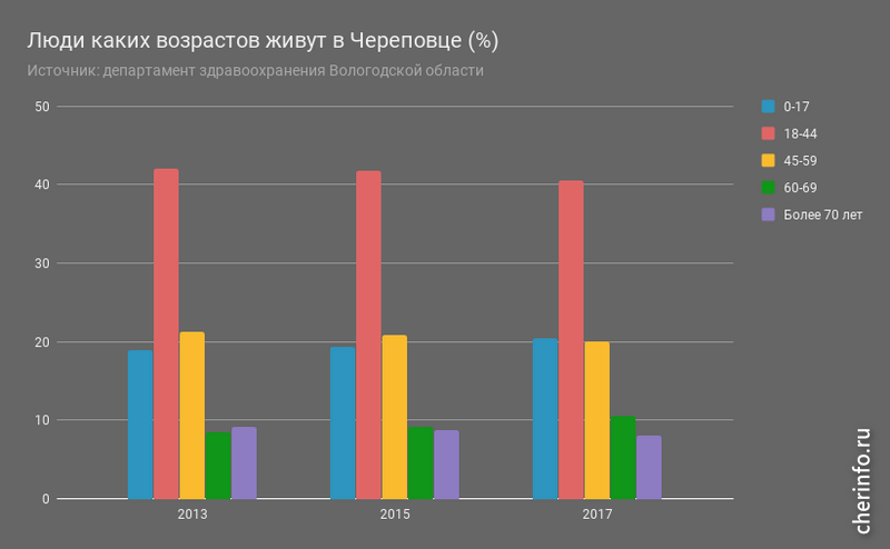 Возрастная структура населения в Череповце