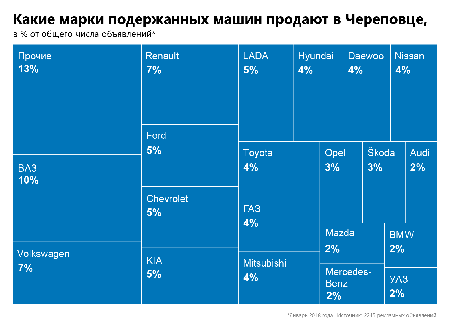 Повыше и подешевле: cherinfo изучил вторичный авторынок в Череповце