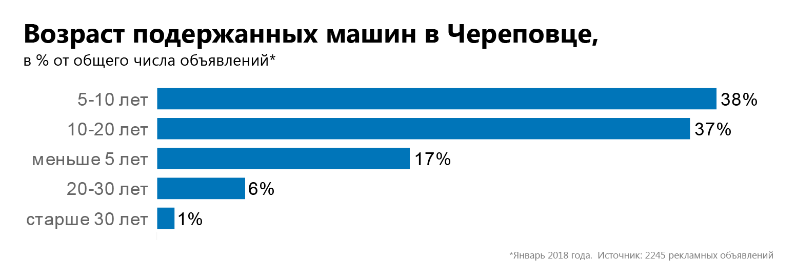 Повыше и подешевле: cherinfo изучил вторичный авторынок в Череповце