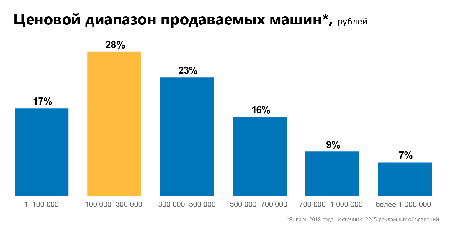 Повыше и подешевле: cherinfo изучил вторичный авторынок в Череповце