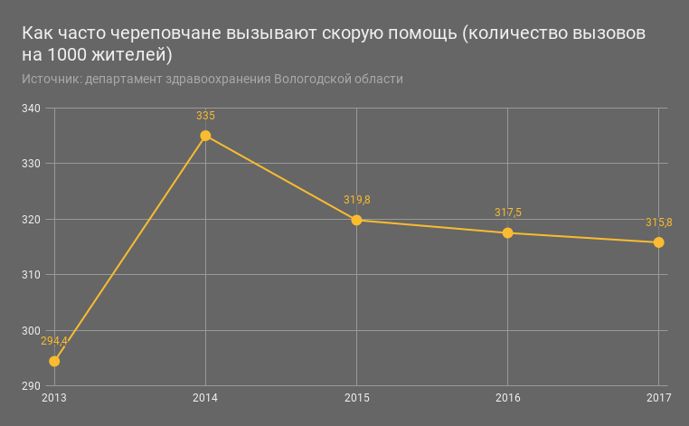 Как часто череповчане вызывают скорую