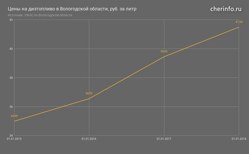 Цены на дизтопливо в Вологодской области