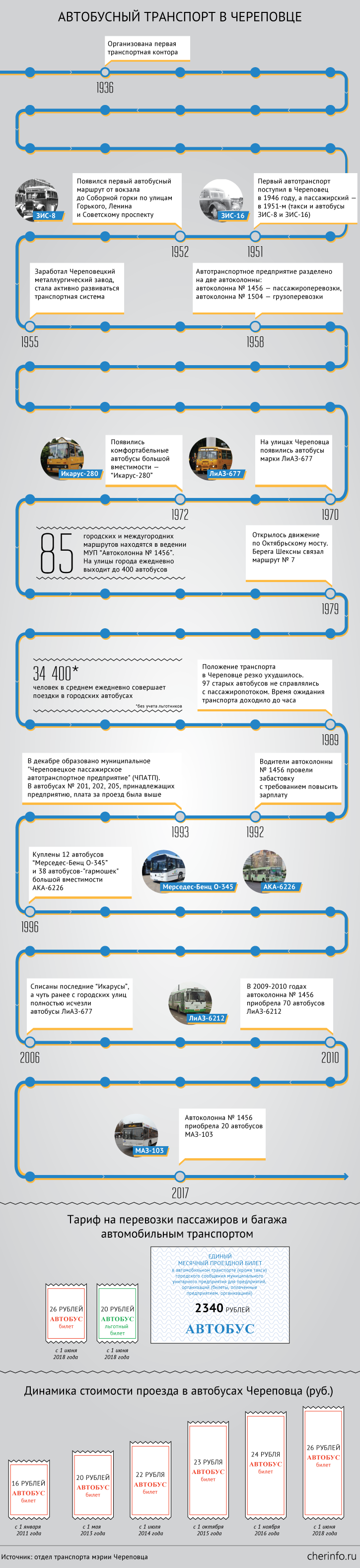Автобусный транспорт в Череповце