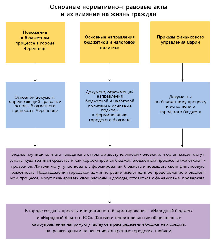 Основные стадии бюджетного процесса. Юрисконсульт отчет. Положение о бюджетном процессе в городе. Условия и положения. Положение о бюджетном процессе.