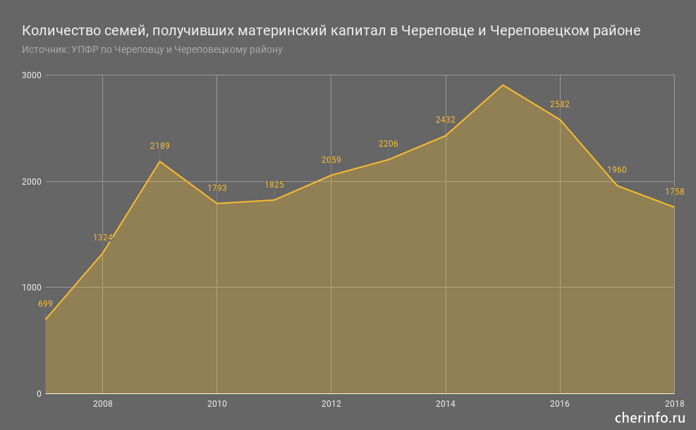 Количество семей, получивших материнский капитал в Череповце и Череповецком районе