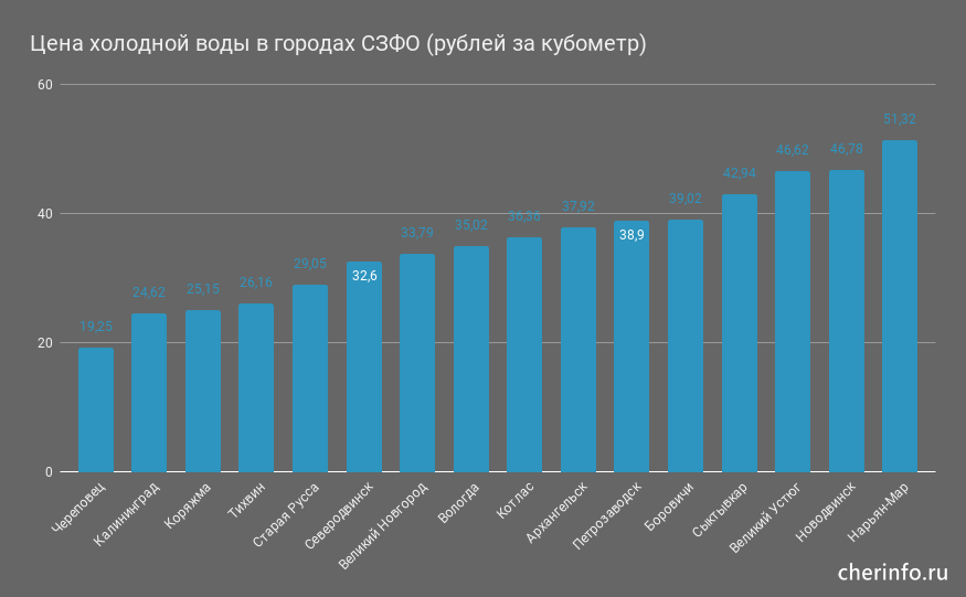 Цена холодной воды в городах СЗФО (рублей за кубометр)