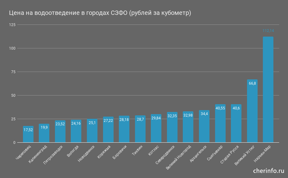 Цена на водоотведение в городах СЗФО (рублей за кубометр)