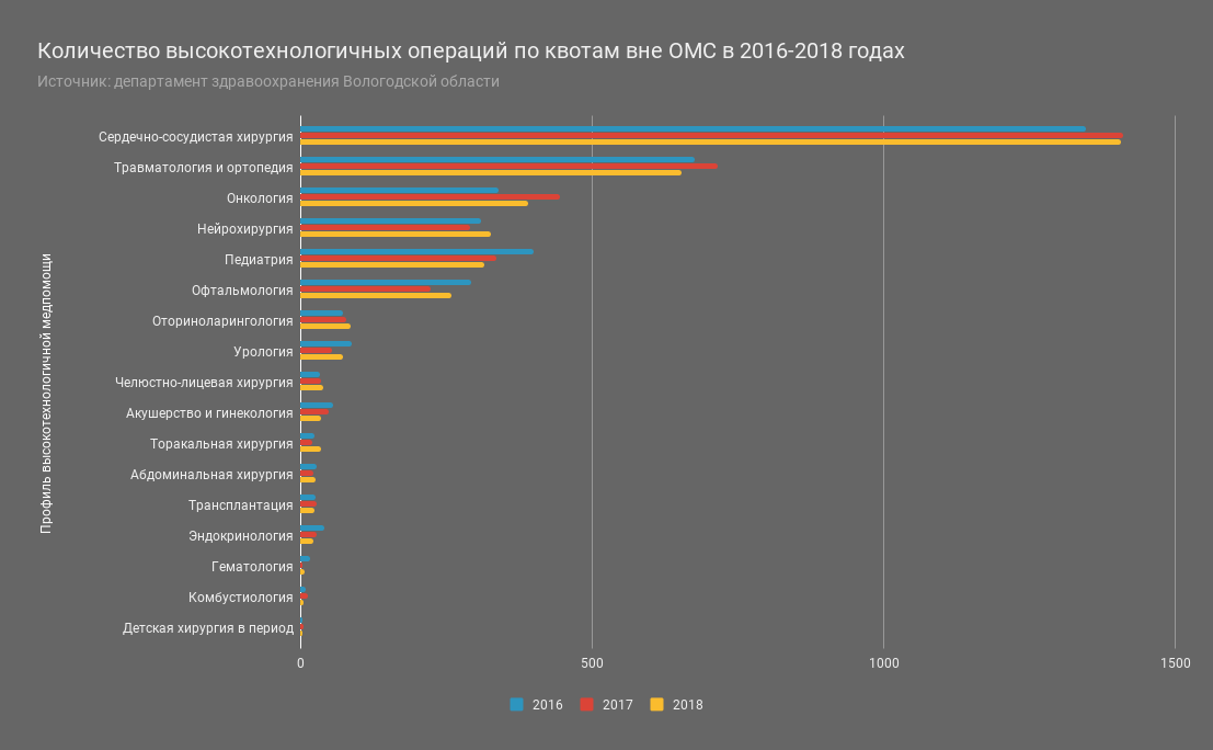 Количество высокотехнологичных операций по квотам вне ОМС в 2016-2018 годах