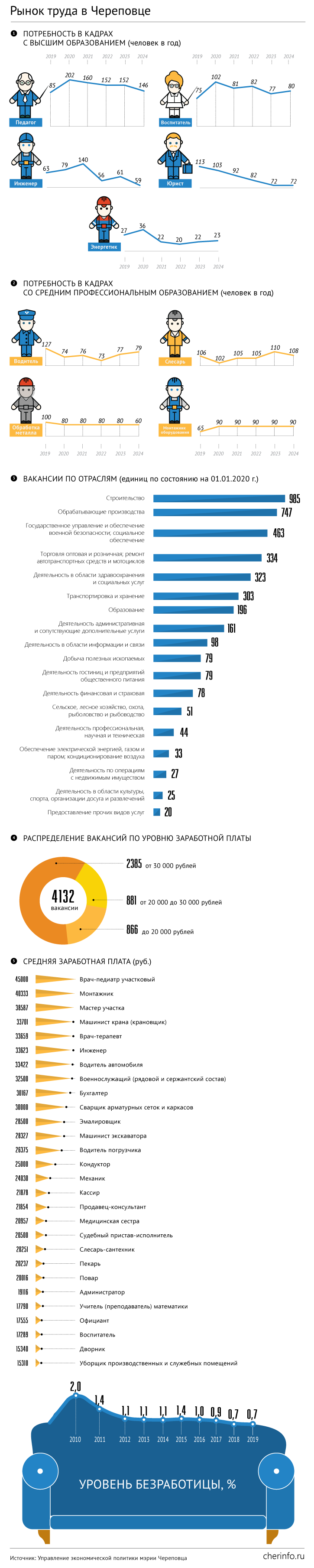 Занятость в Череповце