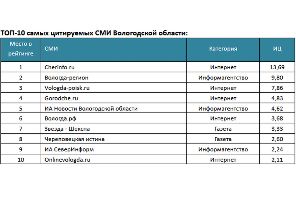 Новости Черинфо