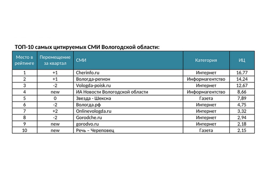 Новости Черинфо