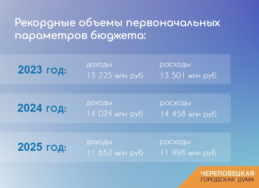 Проект бюджета на 2023 год