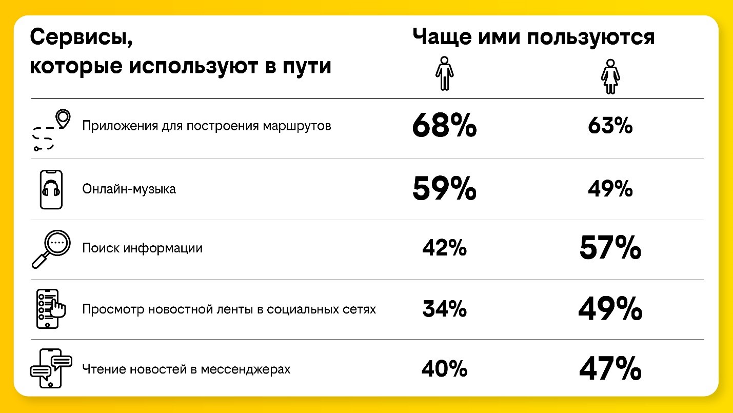 билайн выяснил, как клиенты используют мобильный интернет в дороге