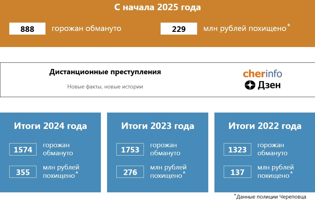 Новости Черинфо